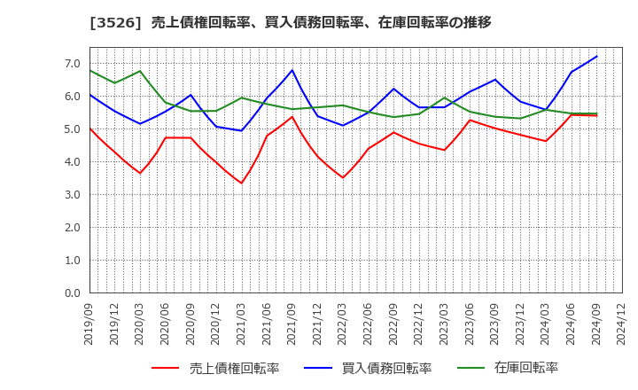 3526 芦森工業(株): 売上債権回転率、買入債務回転率、在庫回転率の推移