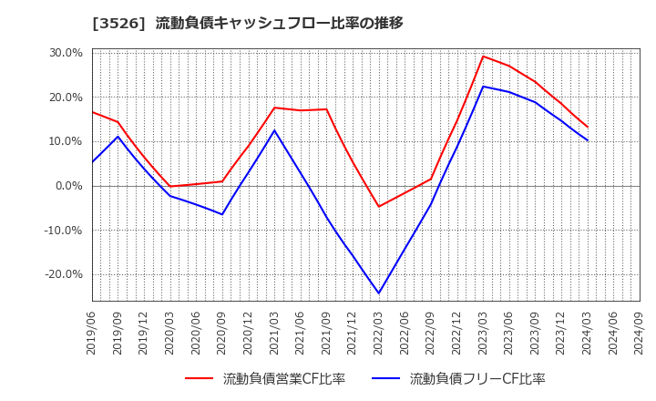 3526 芦森工業(株): 流動負債キャッシュフロー比率の推移