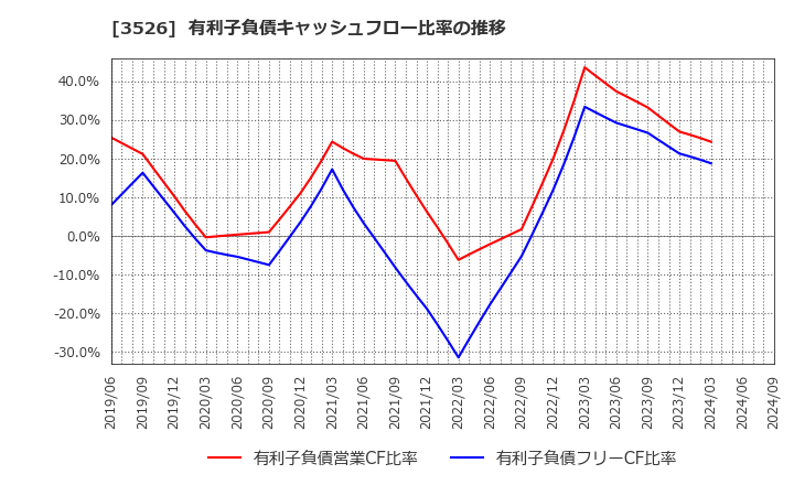 3526 芦森工業(株): 有利子負債キャッシュフロー比率の推移