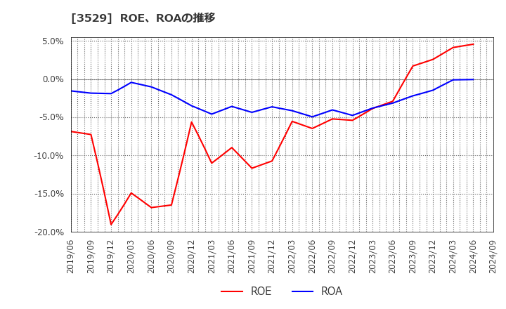 3529 アツギ(株): ROE、ROAの推移