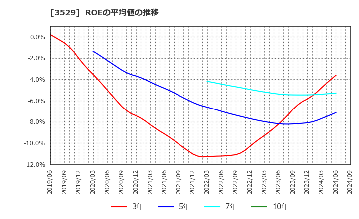 3529 アツギ(株): ROEの平均値の推移