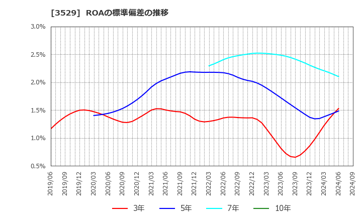 3529 アツギ(株): ROAの標準偏差の推移