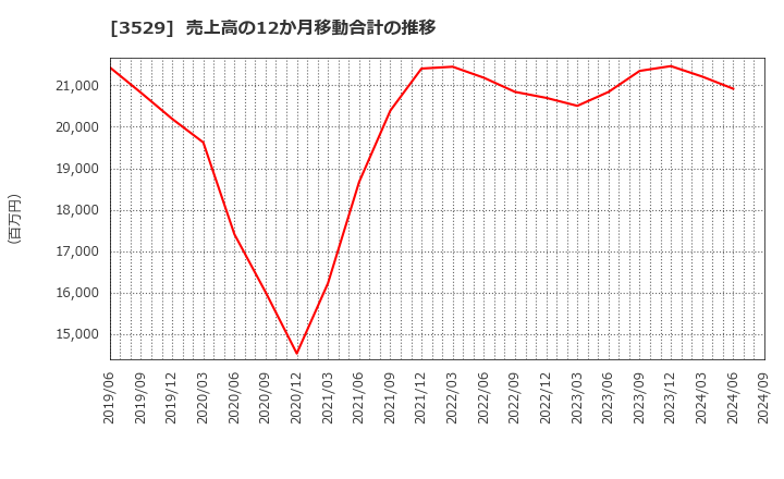 3529 アツギ(株): 売上高の12か月移動合計の推移