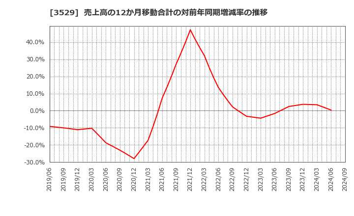 3529 アツギ(株): 売上高の12か月移動合計の対前年同期増減率の推移