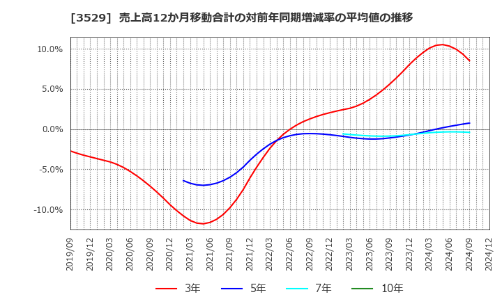 3529 アツギ(株): 売上高12か月移動合計の対前年同期増減率の平均値の推移