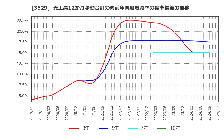 3529 アツギ(株): 売上高12か月移動合計の対前年同期増減率の標準偏差の推移