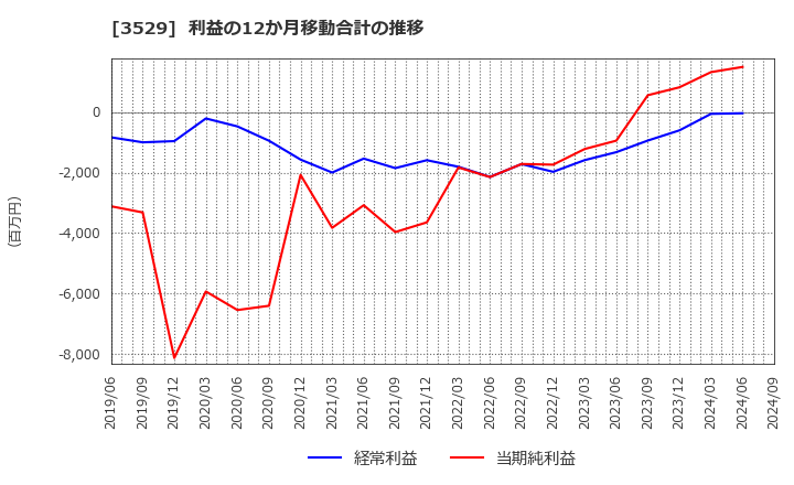 3529 アツギ(株): 利益の12か月移動合計の推移