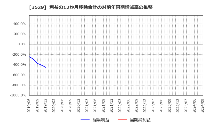 3529 アツギ(株): 利益の12か月移動合計の対前年同期増減率の推移