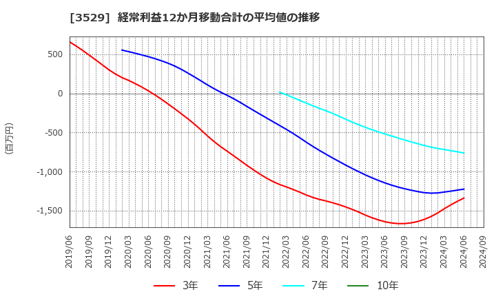 3529 アツギ(株): 経常利益12か月移動合計の平均値の推移