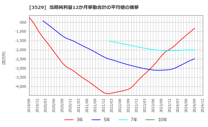 3529 アツギ(株): 当期純利益12か月移動合計の平均値の推移