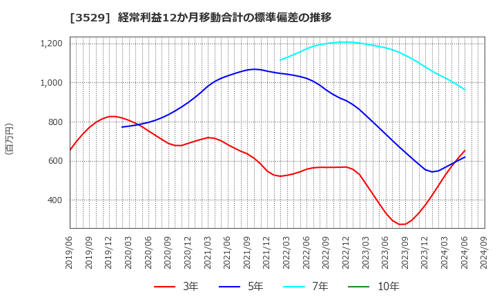 3529 アツギ(株): 経常利益12か月移動合計の標準偏差の推移