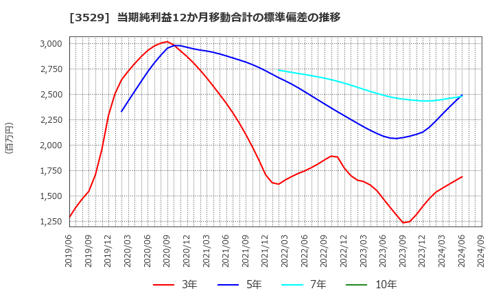 3529 アツギ(株): 当期純利益12か月移動合計の標準偏差の推移