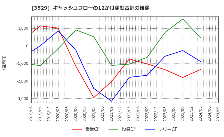 3529 アツギ(株): キャッシュフローの12か月移動合計の推移