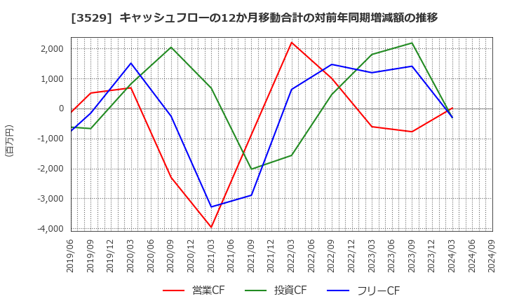 3529 アツギ(株): キャッシュフローの12か月移動合計の対前年同期増減額の推移