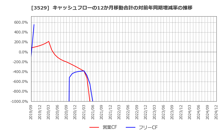 3529 アツギ(株): キャッシュフローの12か月移動合計の対前年同期増減率の推移