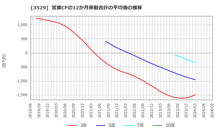 3529 アツギ(株): 営業CFの12か月移動合計の平均値の推移