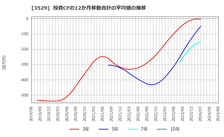 3529 アツギ(株): 投資CFの12か月移動合計の平均値の推移