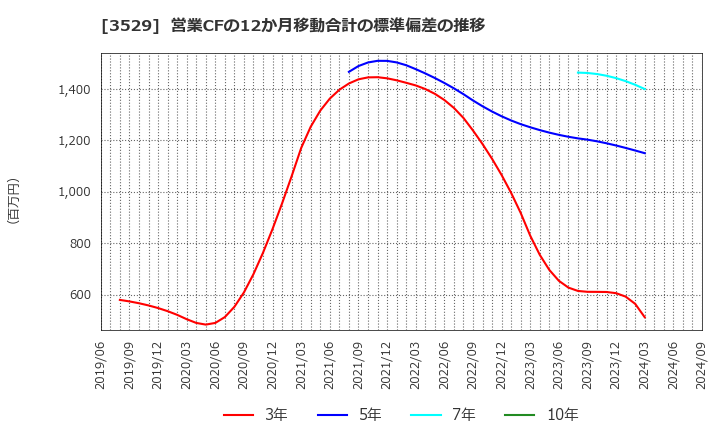 3529 アツギ(株): 営業CFの12か月移動合計の標準偏差の推移