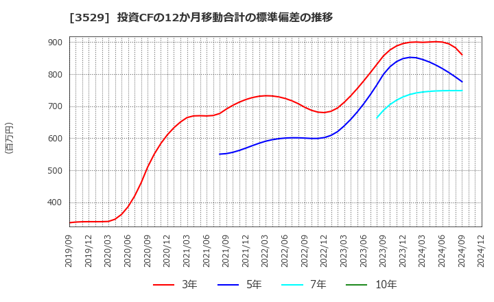 3529 アツギ(株): 投資CFの12か月移動合計の標準偏差の推移