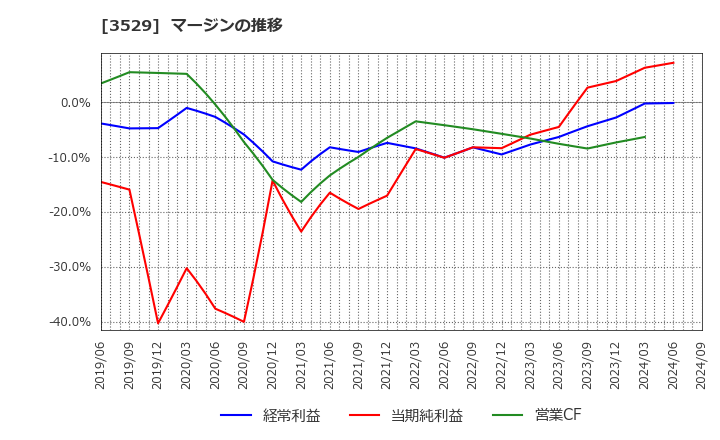 3529 アツギ(株): マージンの推移