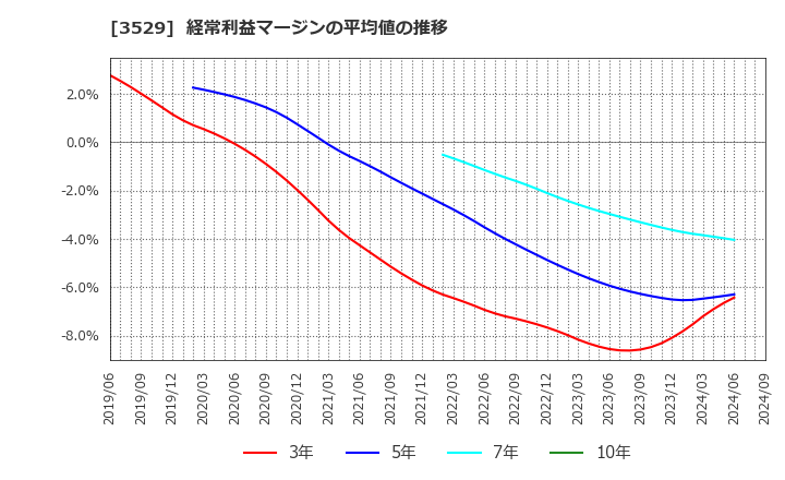 3529 アツギ(株): 経常利益マージンの平均値の推移