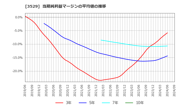 3529 アツギ(株): 当期純利益マージンの平均値の推移