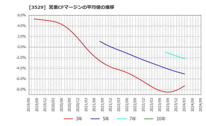 3529 アツギ(株): 営業CFマージンの平均値の推移