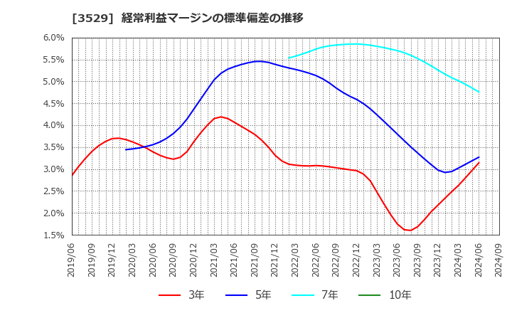 3529 アツギ(株): 経常利益マージンの標準偏差の推移