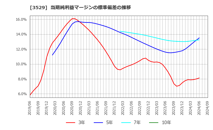 3529 アツギ(株): 当期純利益マージンの標準偏差の推移