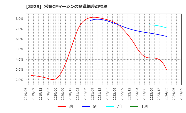 3529 アツギ(株): 営業CFマージンの標準偏差の推移