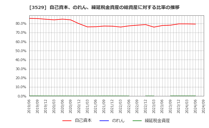 3529 アツギ(株): 自己資本、のれん、繰延税金資産の総資産に対する比率の推移