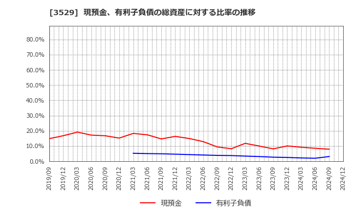 3529 アツギ(株): 現預金、有利子負債の総資産に対する比率の推移