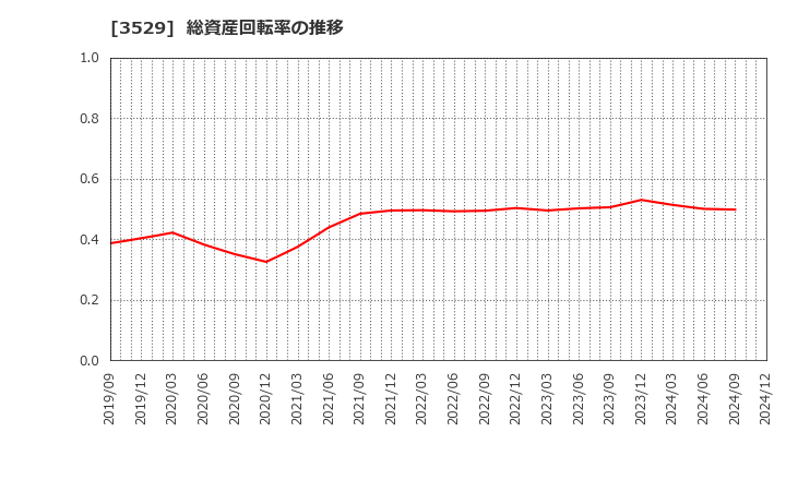 3529 アツギ(株): 総資産回転率の推移