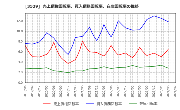 3529 アツギ(株): 売上債権回転率、買入債務回転率、在庫回転率の推移