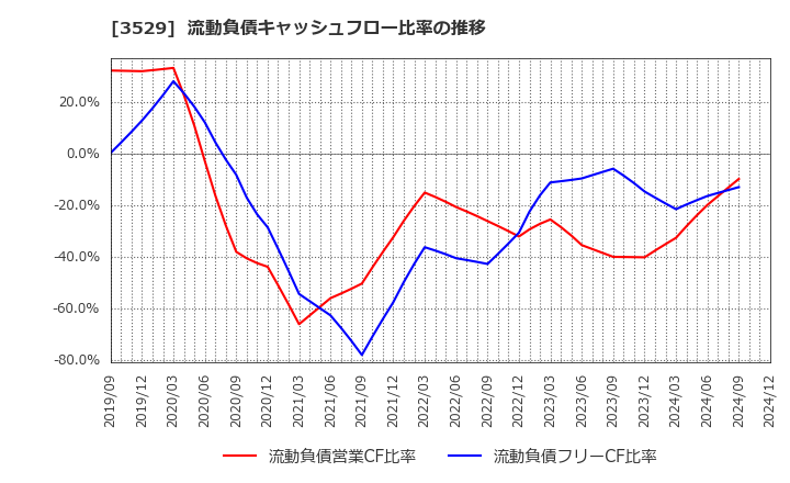 3529 アツギ(株): 流動負債キャッシュフロー比率の推移