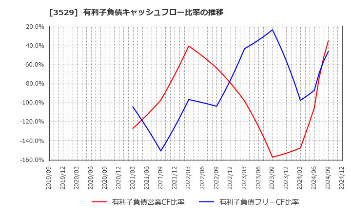 3529 アツギ(株): 有利子負債キャッシュフロー比率の推移