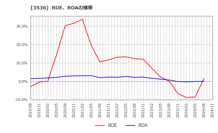 3536 アクサスホールディングス(株): ROE、ROAの推移