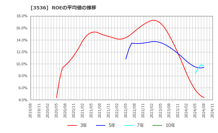 3536 アクサスホールディングス(株): ROEの平均値の推移