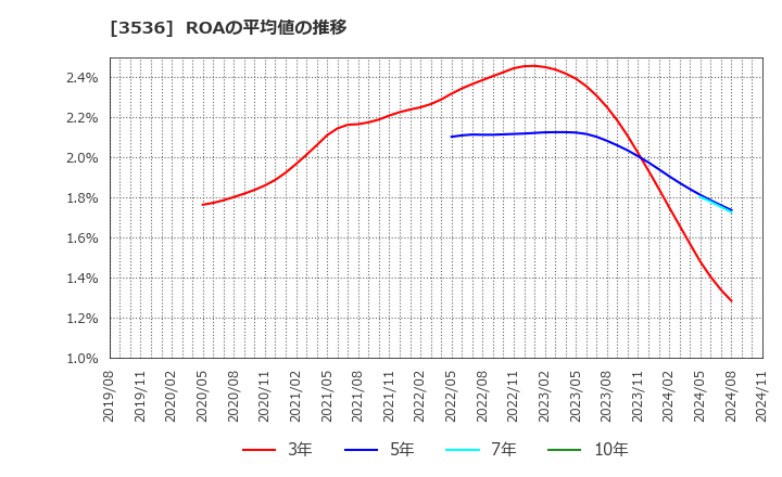 3536 アクサスホールディングス(株): ROAの平均値の推移