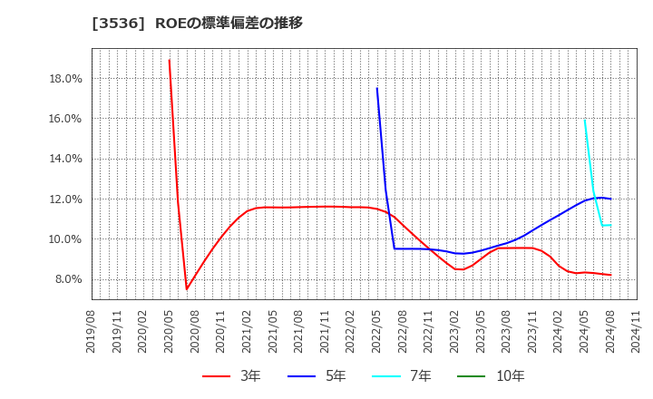 3536 アクサスホールディングス(株): ROEの標準偏差の推移