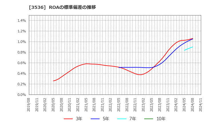 3536 アクサスホールディングス(株): ROAの標準偏差の推移