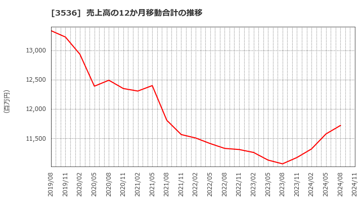 3536 アクサスホールディングス(株): 売上高の12か月移動合計の推移