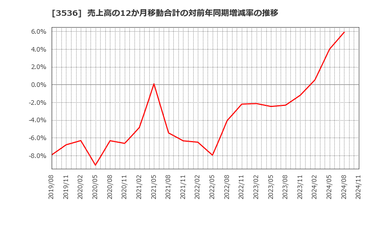 3536 アクサスホールディングス(株): 売上高の12か月移動合計の対前年同期増減率の推移