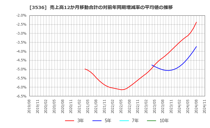 3536 アクサスホールディングス(株): 売上高12か月移動合計の対前年同期増減率の平均値の推移