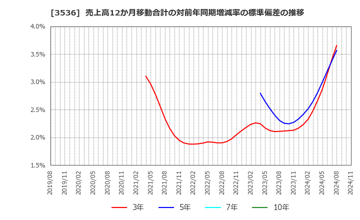 3536 アクサスホールディングス(株): 売上高12か月移動合計の対前年同期増減率の標準偏差の推移