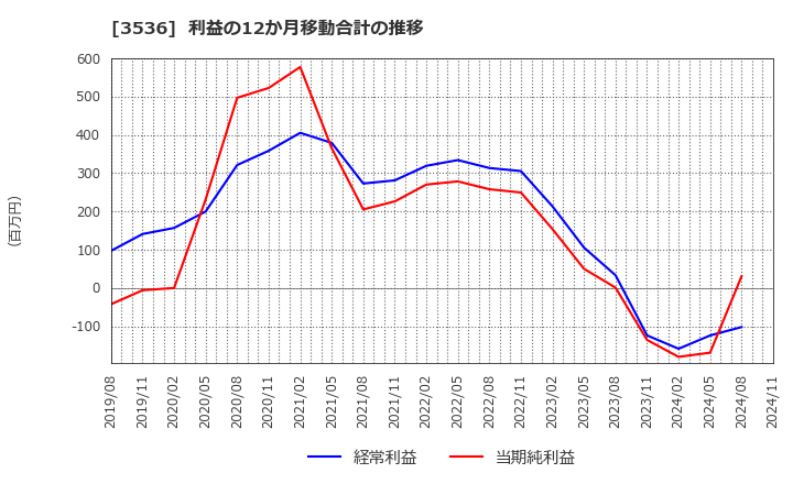 3536 アクサスホールディングス(株): 利益の12か月移動合計の推移