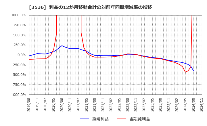 3536 アクサスホールディングス(株): 利益の12か月移動合計の対前年同期増減率の推移