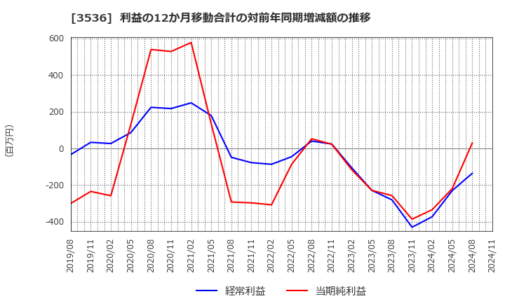3536 アクサスホールディングス(株): 利益の12か月移動合計の対前年同期増減額の推移