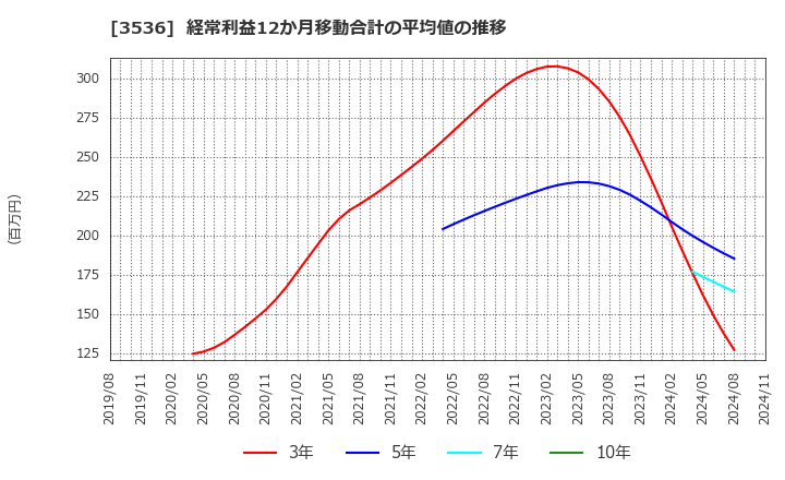 3536 アクサスホールディングス(株): 経常利益12か月移動合計の平均値の推移