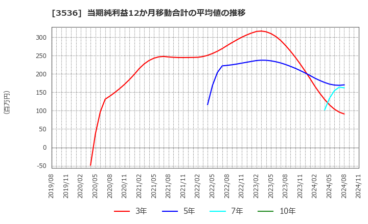 3536 アクサスホールディングス(株): 当期純利益12か月移動合計の平均値の推移